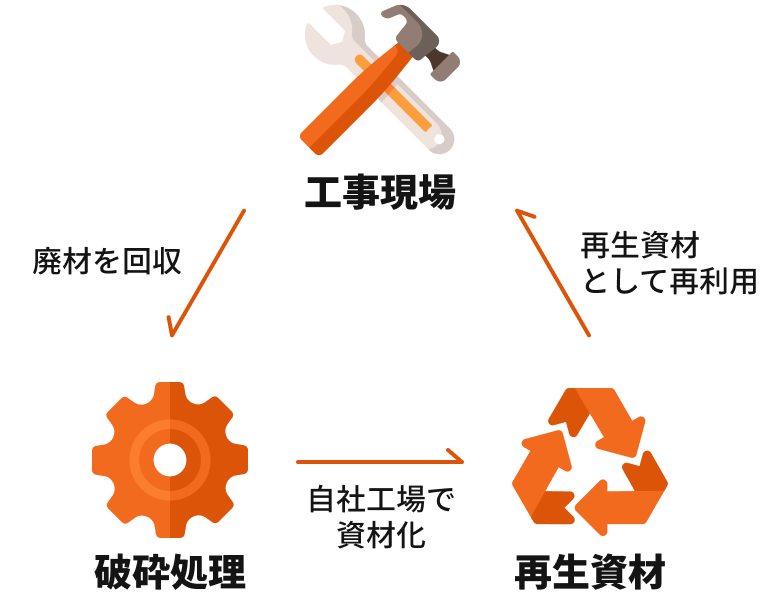 西村土木建設のアップサイクル